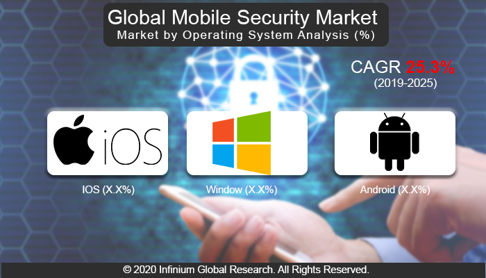 Global Mobile Security Market