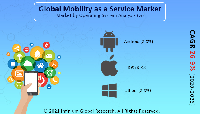 Mobility as a Service Market