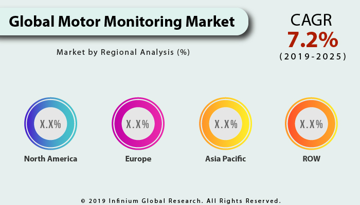 Global Motor Monitoring Market 