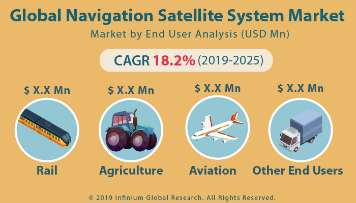 Global Navigation Satellite System Market
