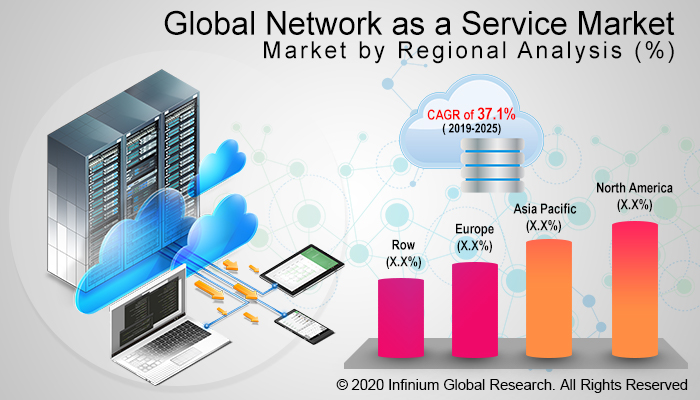 Global Network as a Service Market 