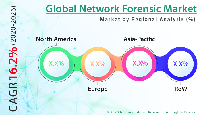 Network Forensic Market