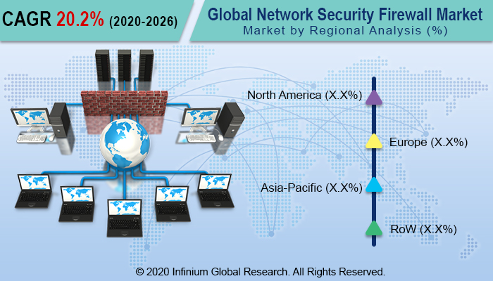 Network Security Firewall Market