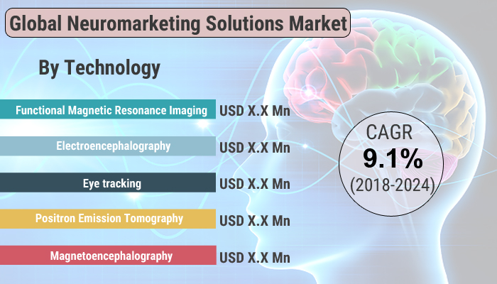 Neuromarketing Solutions Market