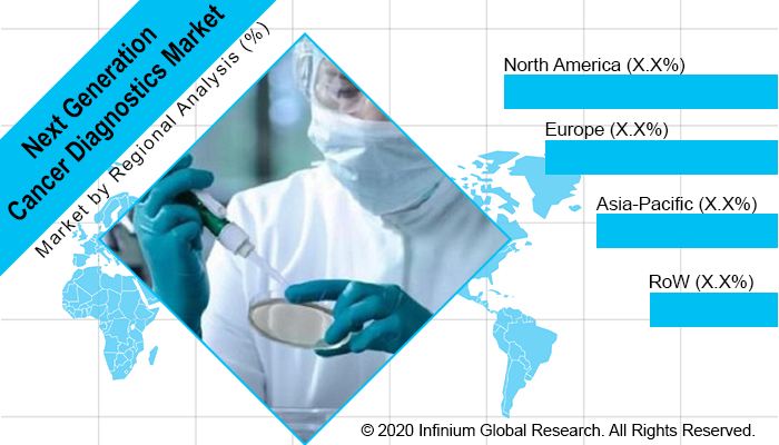 Next Generation Cancer Diagnostics Market