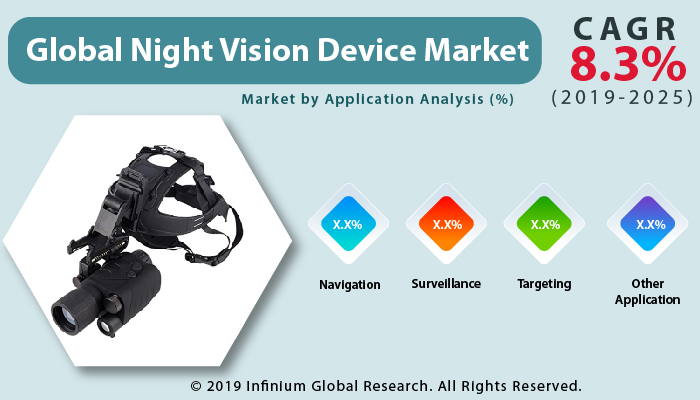 Global https://www.infiniumglobalresearch.com/cdnimg/ict-semi/global-night-vision-device-market.jpg
