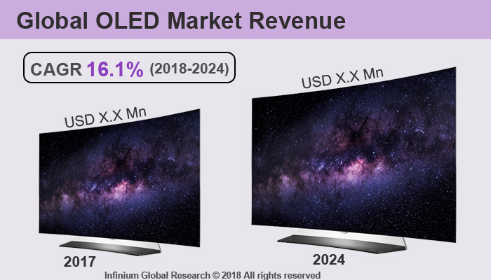 Global OLED Market