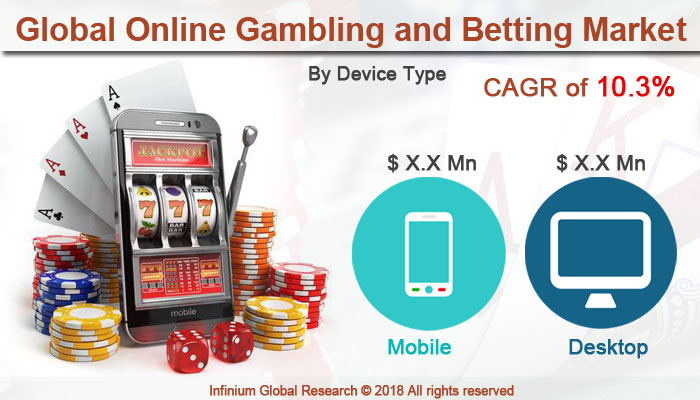 Online Gambling and Betting Market