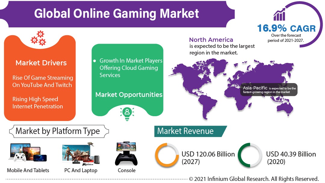 Online Gaming Market