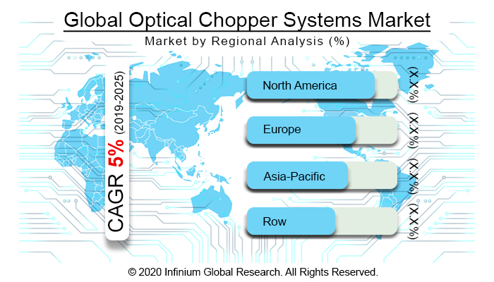 Global Optical Chopper Systems Market