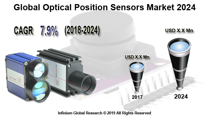 Global Optical Position Sensors Market