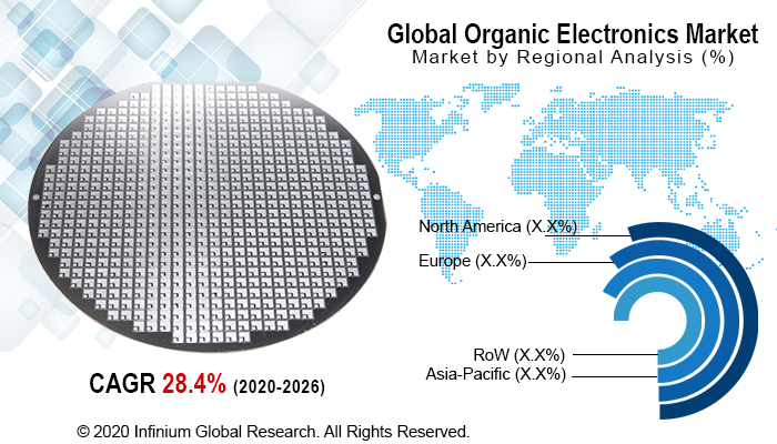 Organic Electronics Market
