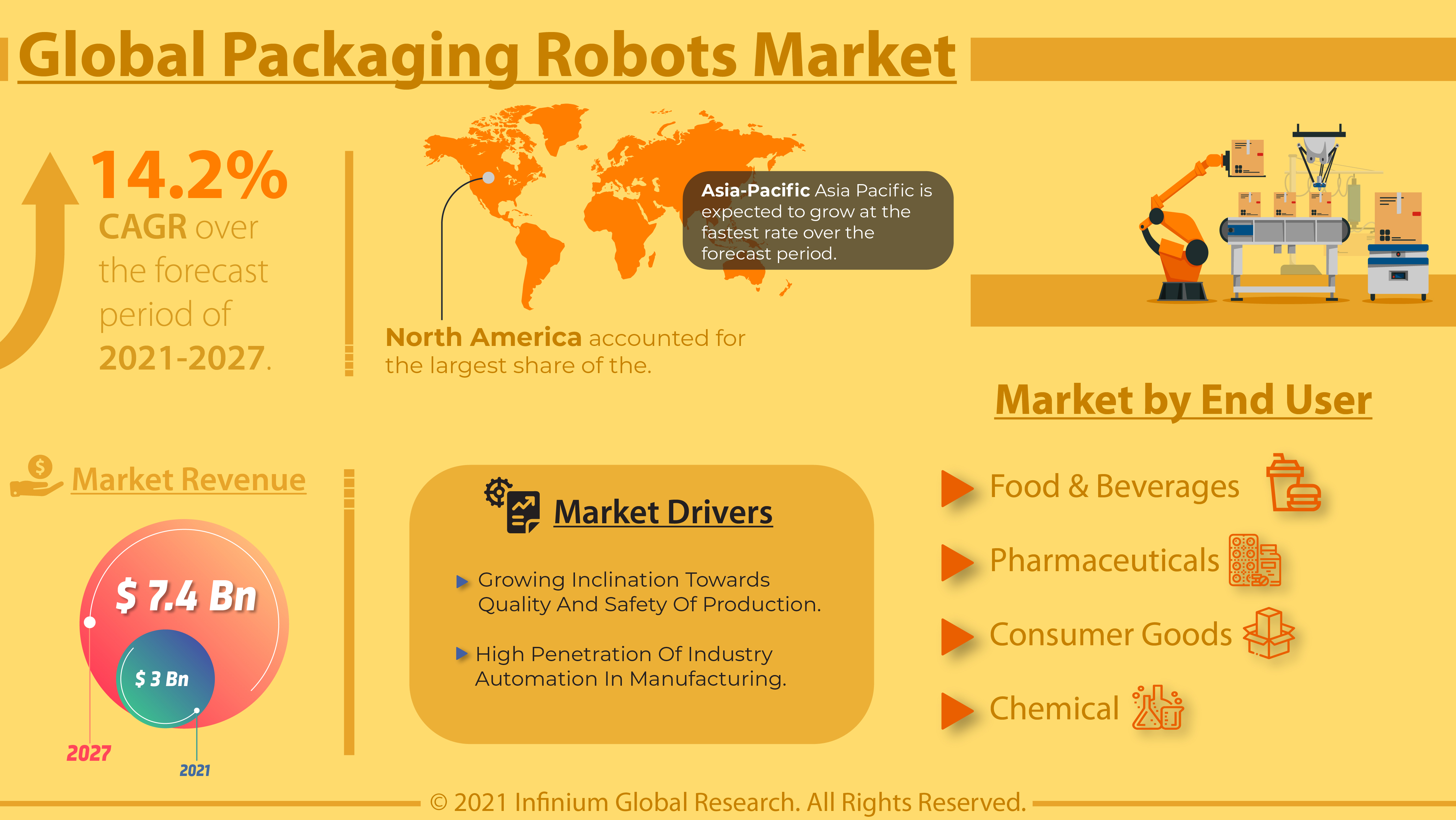 Packaging Robots Market