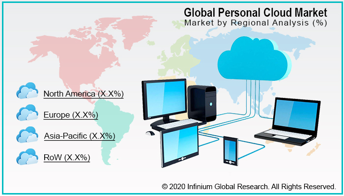 Personal Cloud Market