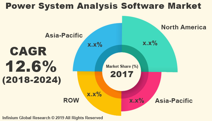 Global Power System Analysis Software Market