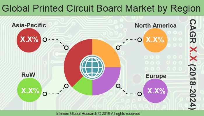Printed Circuit Board Market
