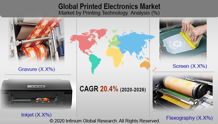 Printed Electronics Market