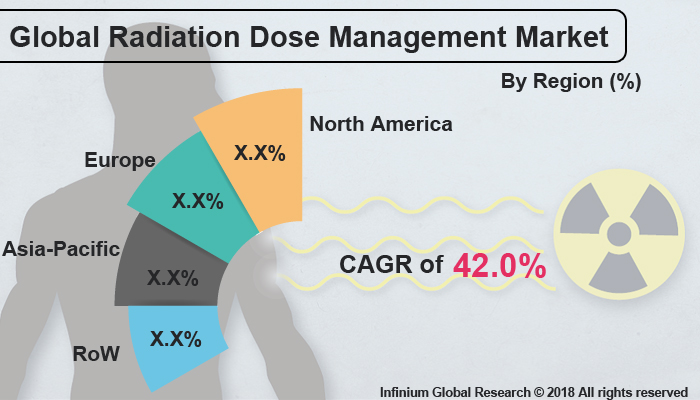 Global Radiation Dose Management Market