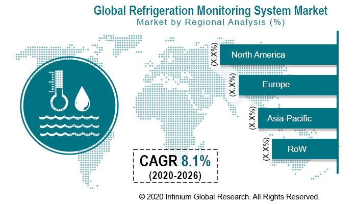 Refrigeration Monitoring System Market