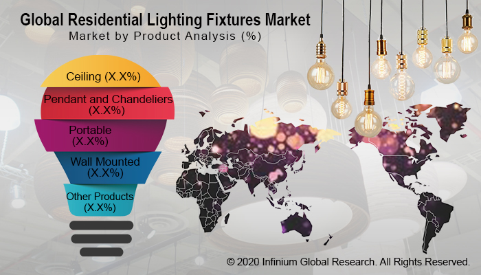 Residential Lighting Fixtures Market