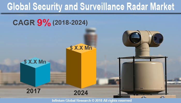 Security and Surveillance Radar Market
