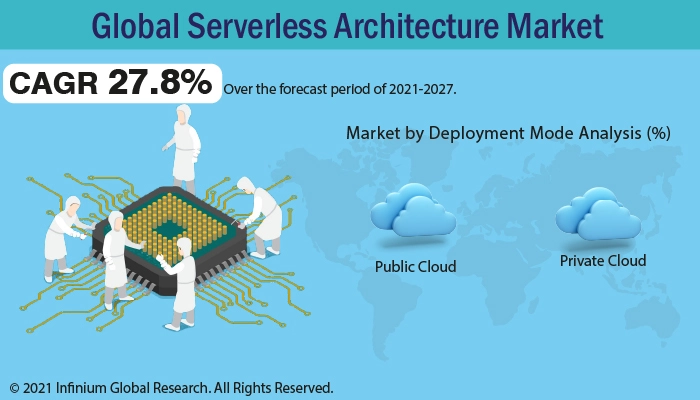 Serverless Architecture Market 