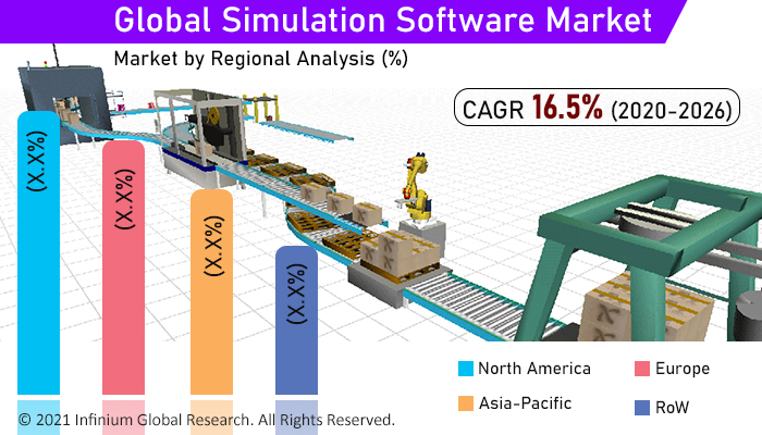 Simulation Software Market