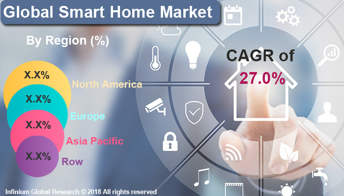 Global Smart Home Market