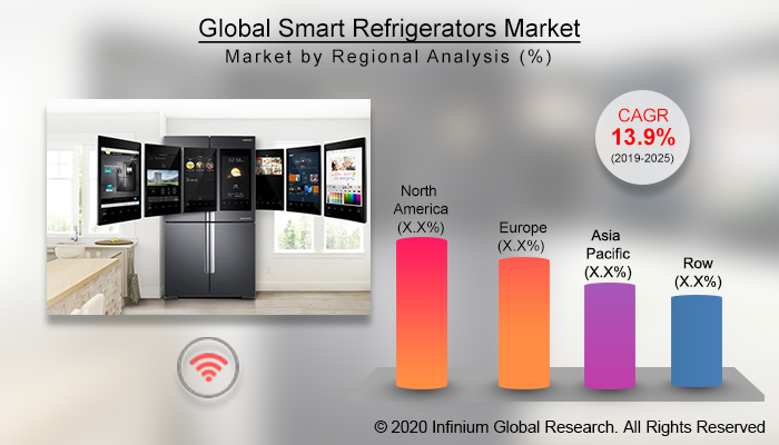 Global Smart Refrigerators Market
