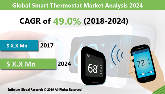 Smart Thermostat Market