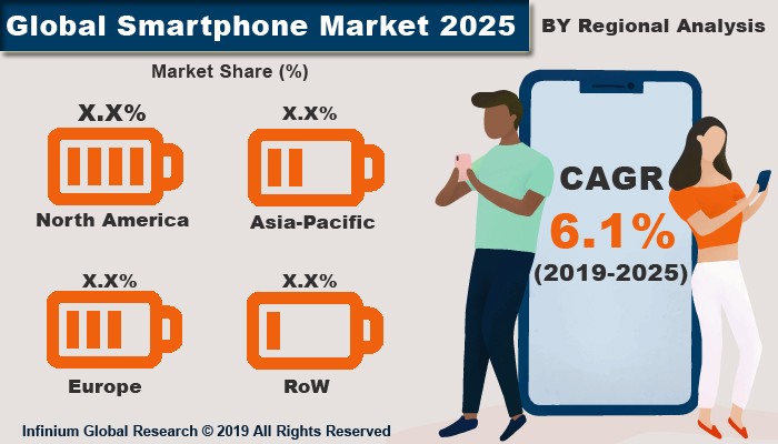 Global Smartphone Market