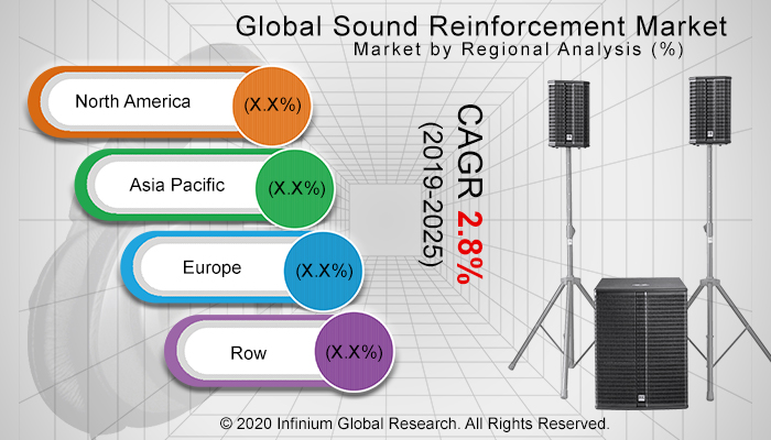 Global Sound Reinforcement Market