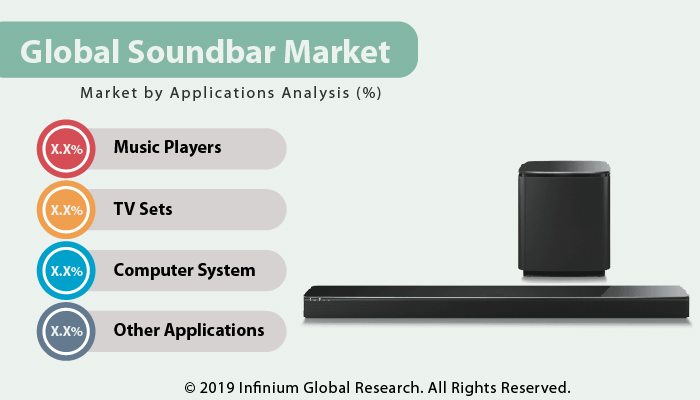Global Soundbar Market