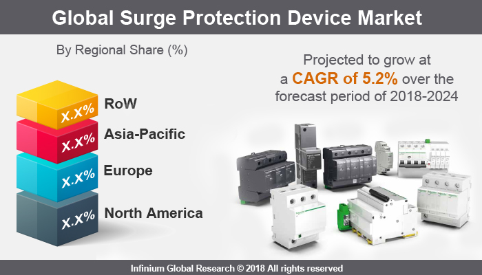 Surge Protection Device Market