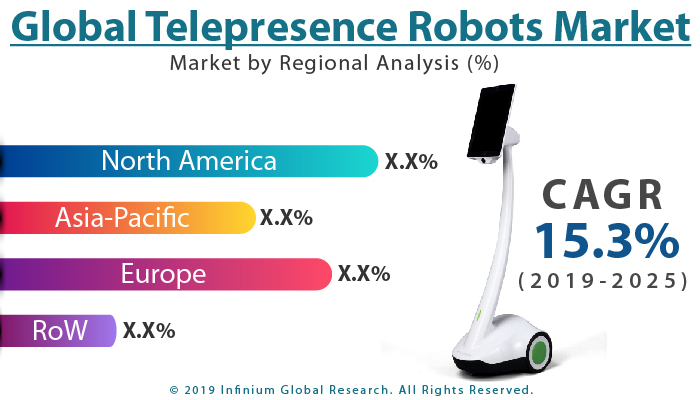Global Telepresence Robots Market