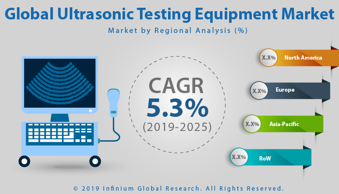 Global Ultrasonic Testing Equipment Market
