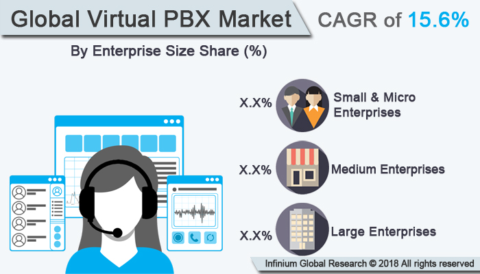 Virtual PBX Market
