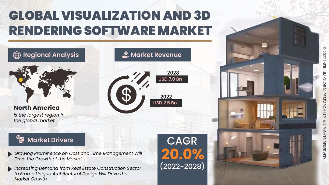 Visualization and 3D Rendering Software Market