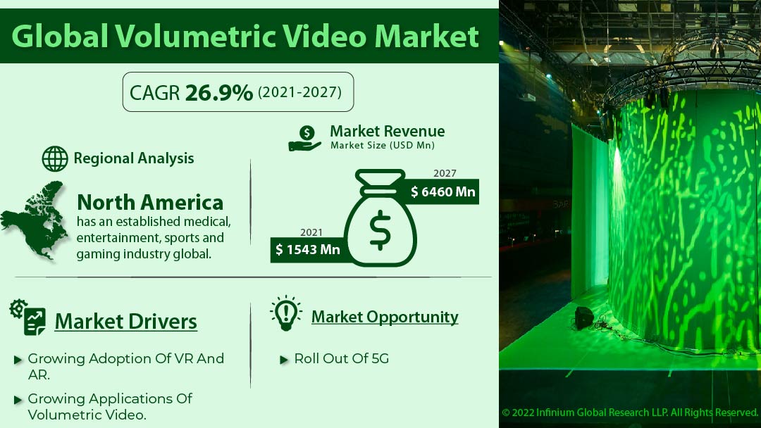 Volumetric Video Market