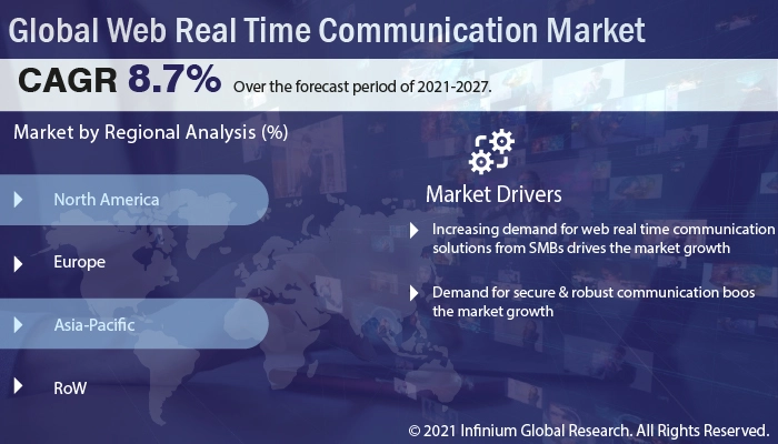 Web Real Time Communication Market