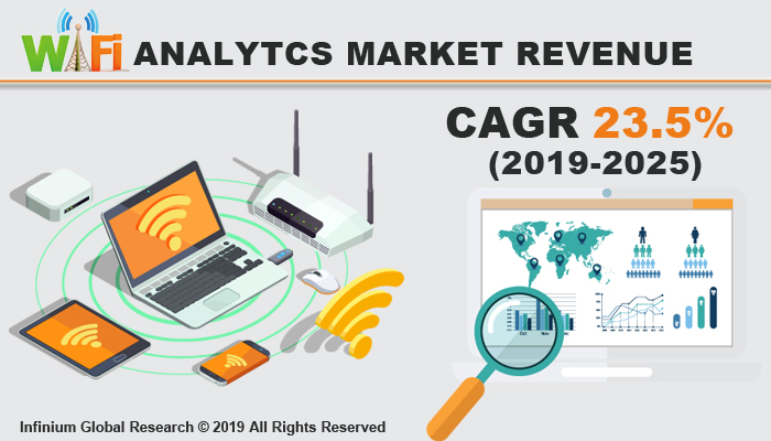Global Wi-Fi Analytics Market