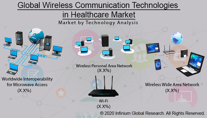 Global Wireless Communication Technologies in Healthcare Market
