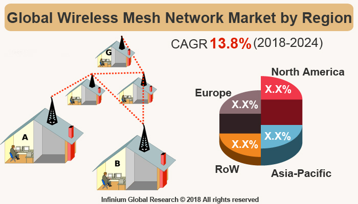 Global Wireless Mesh Network Market