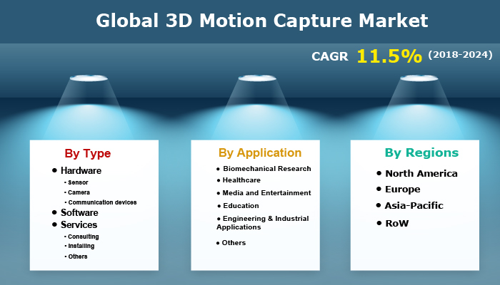 Global 3D Motion Capture Market