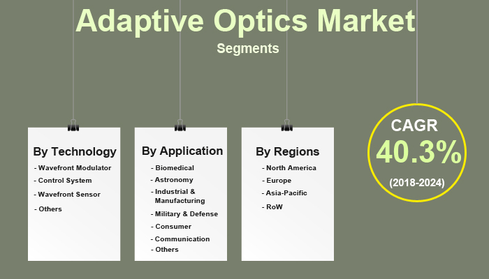 Adaptive Optics Market