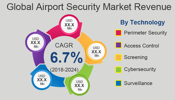 Airport Security Market