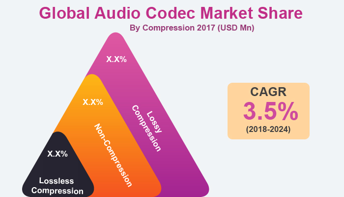 Audio Codec Market