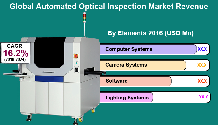 Automated Optical Inspection Market