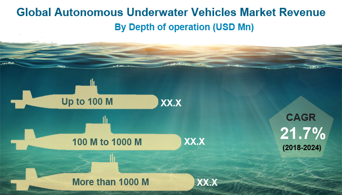 Autonomous Underwater Vehicles Market
