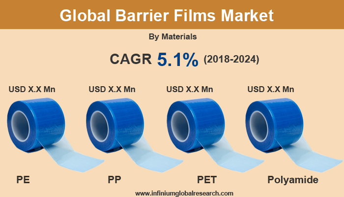 Barrier Films Market